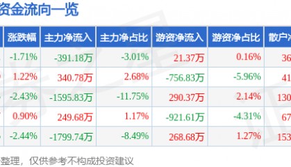 股票行情快报：三羊马（001317）7月15日主力资金净卖出391.18万元