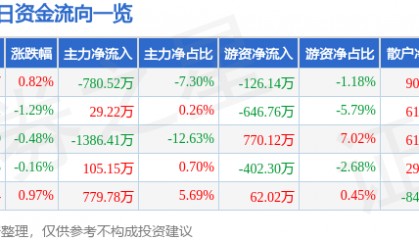 股票行情快报：上海凯宝（300039）2月26日主力资金净卖出780.52万元