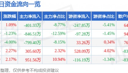 股票行情快报：中兴商业（000715）3月4日主力资金净卖出401.33万元