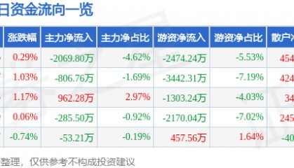 股票行情快报:顺络电子(002138)12月11日主力资金净卖出2069.80万元