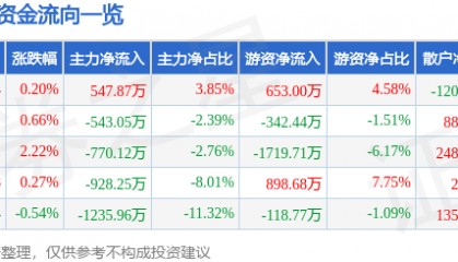 股票行情快报:天士力(600535)5月7日主力资金净买入547.87万元