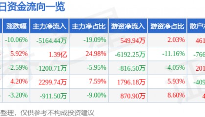 股票行情快报：亚太药业（002370）4月7日主力资金净卖出5164.44万元