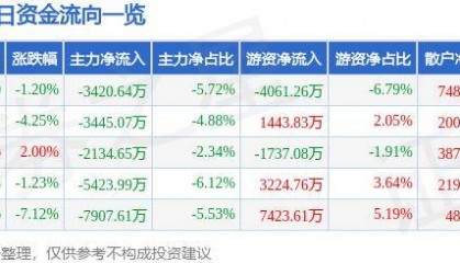 股票行情快报:鼎龙股份(300054)10月16日主力资金净卖出3420.64万元