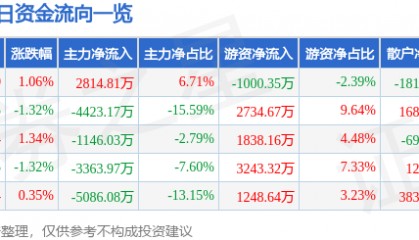 股票行情快报:川投能源(600674)9月23日主力资金净买入2814.81万元
