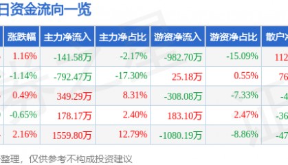 股票行情快报：联美控股（600167）7月14日主力资金净卖出141.58万元