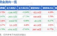 股票行情快报：南京证券（601990）3月10日主力资金净卖出1246.39万元
