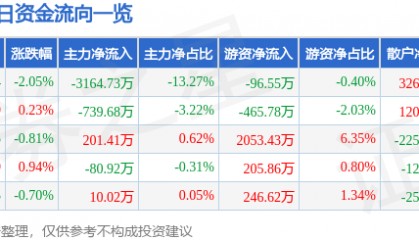 股票行情快报：天赐材料（002709）4月28日主力资金净卖出3164.73万元