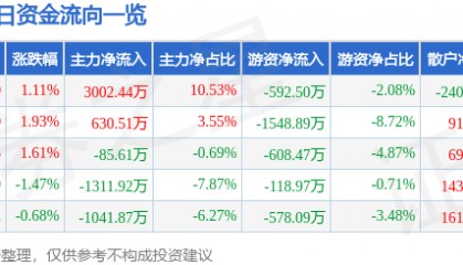 股票行情快报：皖通科技（002331）12月13日主力资金净买入3002.44万元