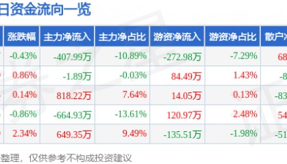 股票行情快报：双箭股份（002381）7月25日主力资金净卖出407.99万元