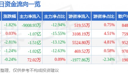 股票行情快报：中国稀土（000831）4月22日主力资金净卖出9008.93万元