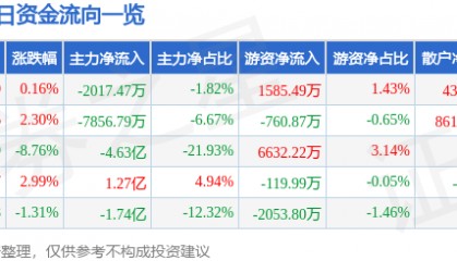股票行情快报:中文在线(300364)6月24日主力资金净卖出2017.47万元