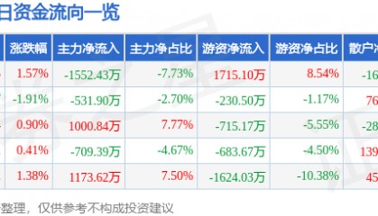 股票行情快报:久立特材(002318)6月4日主力资金净卖出1552.43万元