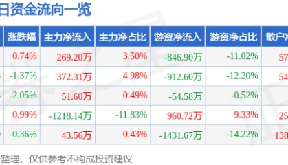 股票行情快报：伟星股份（002003）7月30日主力资金净买入269.20万元