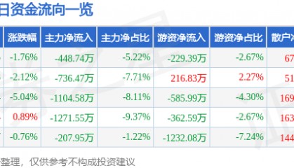 股票行情快报：皖通科技（002331）1月2日主力资金净卖出448.74万元