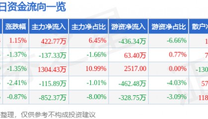 股票行情快报：兄弟科技（002562）6月23日主力资金净买入422.77万元