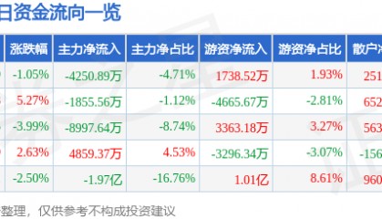 股票行情快报：长川科技（300604）2月20日主力资金净卖出4250.89万元