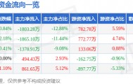 股票行情快报：南京证券（601990）5月15日主力资金净卖出1803.28万元