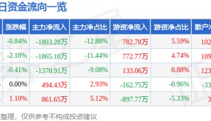 股票行情快报：南京证券（601990）5月15日主力资金净卖出1803.28万元