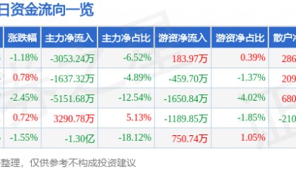 股票行情快报:中文在线(300364)5月13日主力资金净卖出3053.24万元