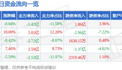 股票行情快报：内蒙一机（600967）8月7日主力资金净卖出5.42亿元