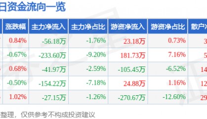 股票行情快报：联美控股（600167）6月10日主力资金净卖出56.18万元