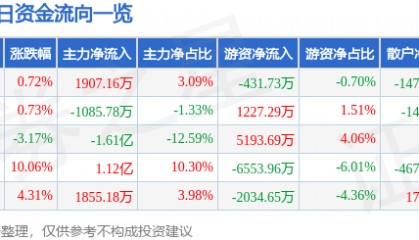 股票行情快报:山河智能(002097)11月11日主力资金净买入1907.16万元
