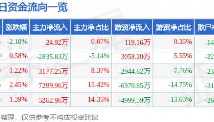 国盾量子(688027)6月11日主力资金净买入24.92万元