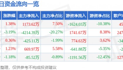 股票行情快报:久立特材(002318)5月28日主力资金净买入1173.62万元