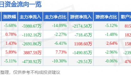 股票行情快报：创维数字（000810）11月22日主力资金净卖出5980.67万元