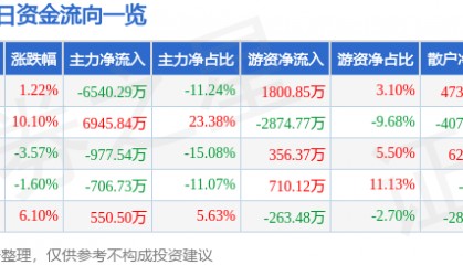 股票行情快报:三峡新材(600293)11月26日主力资金净卖出6540.29万元