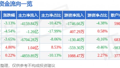 股票行情快报:东方通(300379)12月17日主力资金净卖出4159.84万元