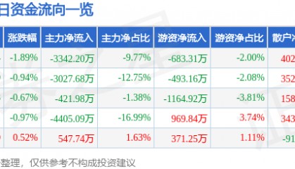 股票行情快报:天赐材料(002709)3月31日主力资金净卖出3342.20万元