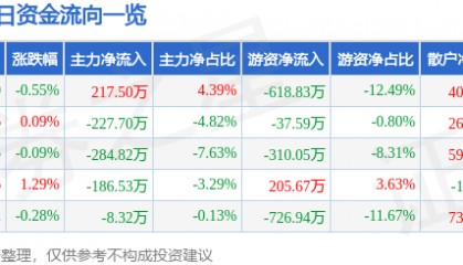 股票行情快报：伟星股份（002003）8月8日主力资金净买入217.50万元
