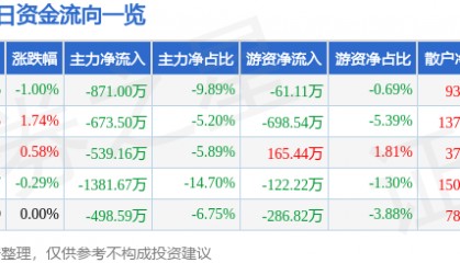 股票行情快报：石化机械（000852）8月7日主力资金净卖出871.00万元