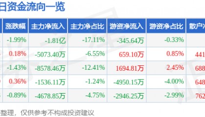 股票行情快报：岩山科技（002195）6月10日主力资金净卖出1.81亿元