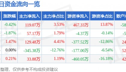 股票行情快报:菲达环保(600526)4月29日主力资金净买入119.07万元