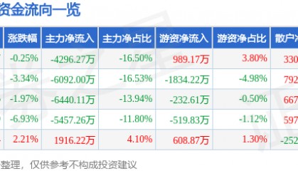股票行情快报:东方通(300379)12月26日主力资金净卖出4296.27万元