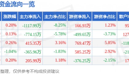 股票行情快报:天士力(600535)5月15日主力资金净卖出1117.99万元
