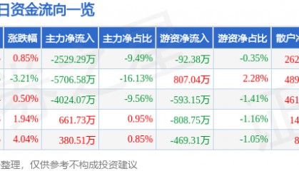 股票行情快报:海立股份(600619)5月12日主力资金净卖出2529.29万元