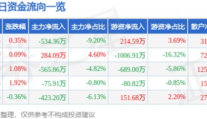 股票行情快报：伟星股份（002003）8月21日主力资金净卖出534.36万元