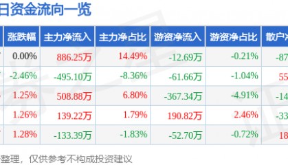 股票行情快报：亚太药业（002370）5月12日主力资金净买入886.25万元
