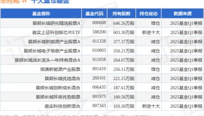 6月5日思特威-W涨6.48%,景顺长城研究精选股票A基金重仓该股