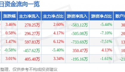股票行情快报：华天酒店（000428）12月2日主力资金净买入278.25万元