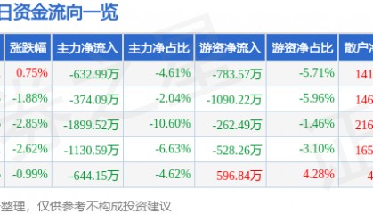 股票行情快报:湖北宜化(000422)1月6日主力资金净卖出632.99万元