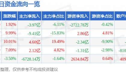 股票行情快报：山河智能（002097）8月6日主力资金净卖出3.97亿元