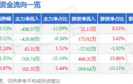 股票行情快报：ST易联众（300096）3月3日主力资金净卖出498.57万元