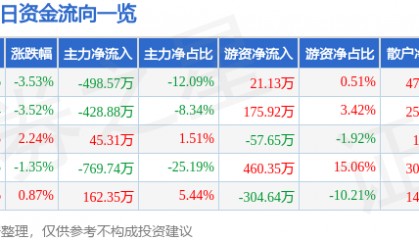 股票行情快报：ST易联众（300096）3月3日主力资金净卖出498.57万元