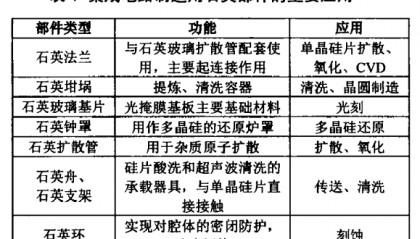 千亿级半导体石英市场有哪些高级玩家?