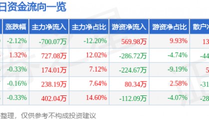 股票行情快报：联美控股（600167）7月31日主力资金净卖出700.07万元