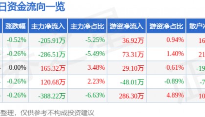 股票行情快报：山西焦化（600740）2月14日主力资金净卖出205.91万元